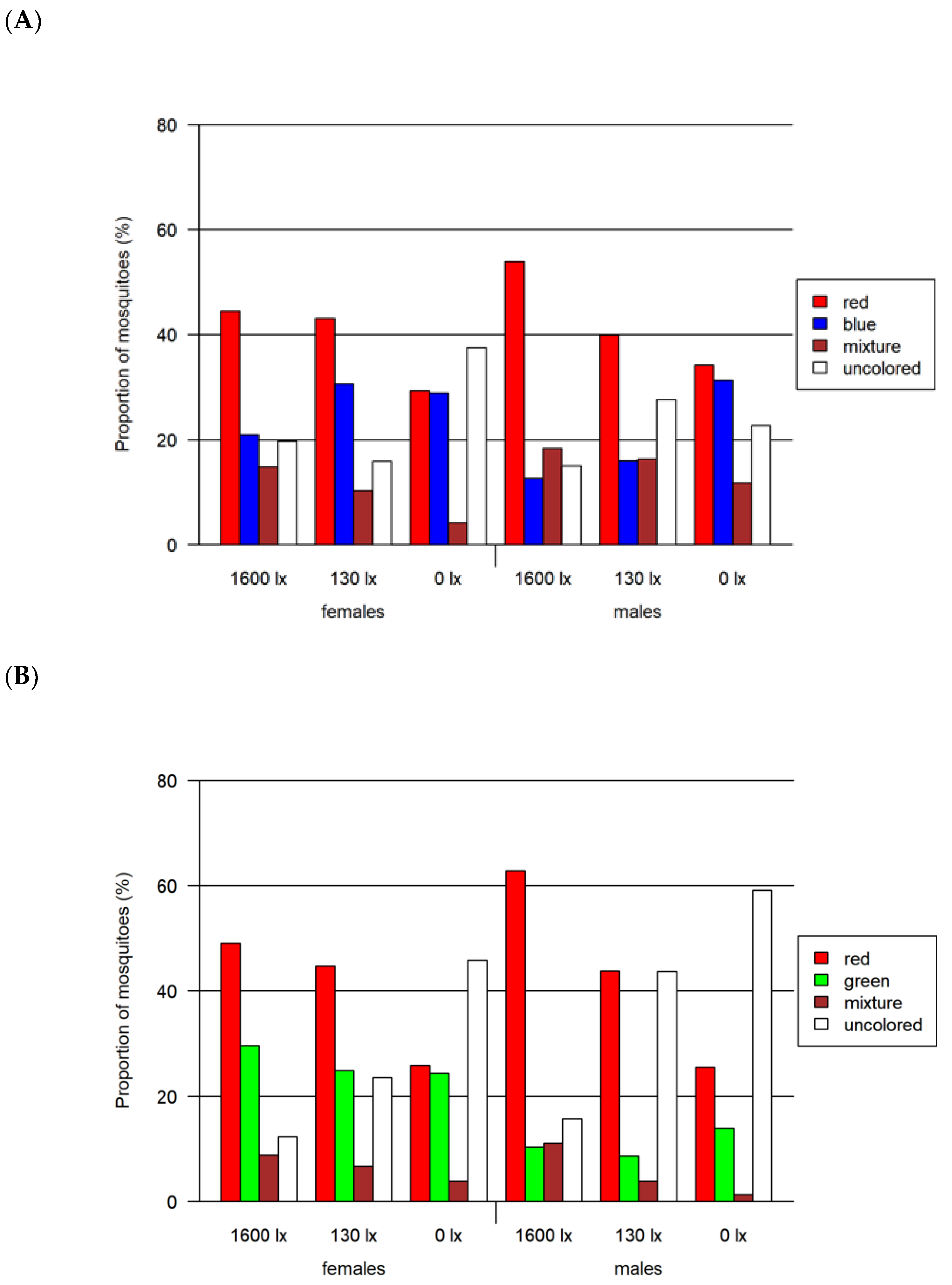 Insects 13 00993 g006a