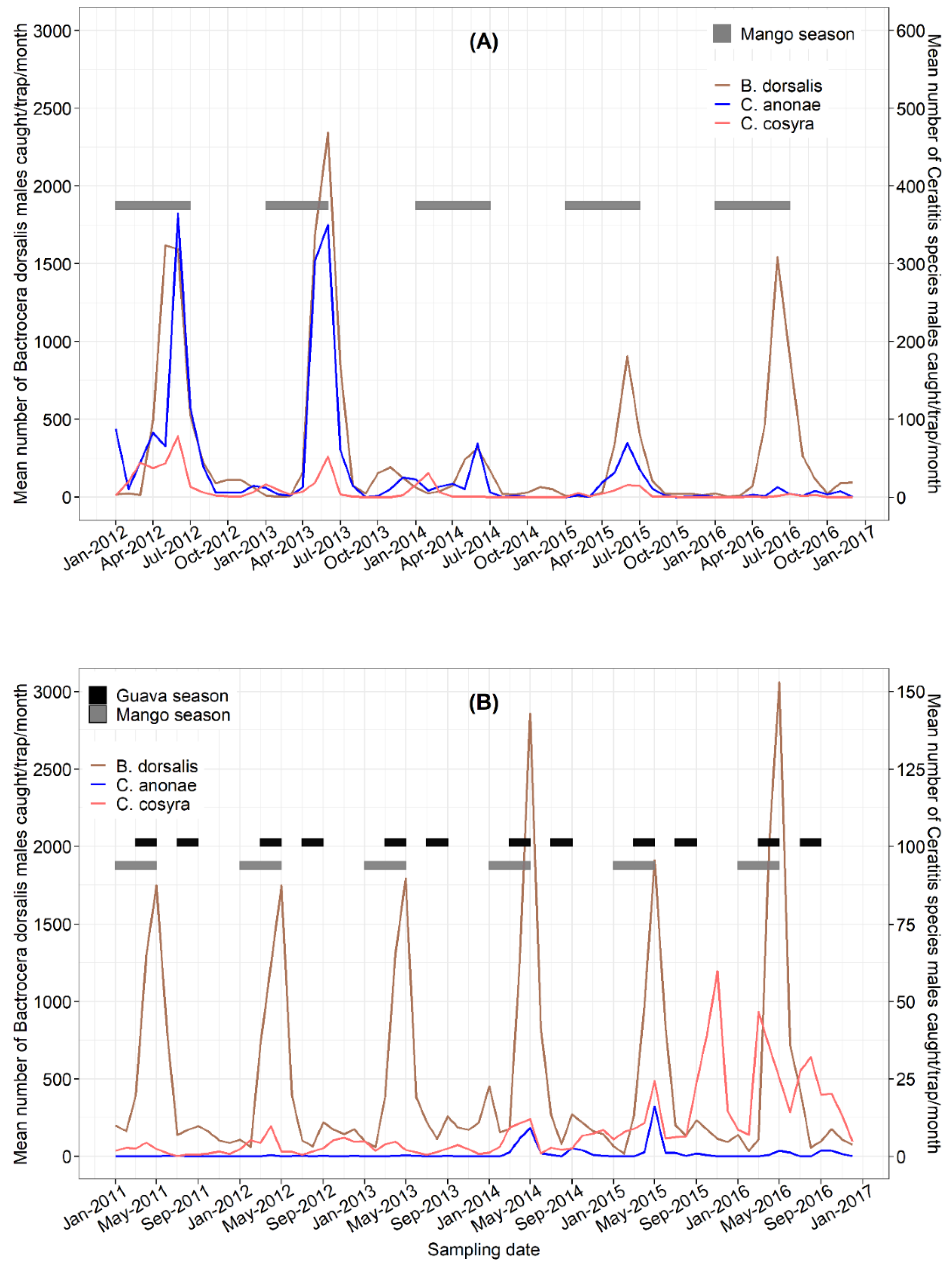 Insects 13 01045 g003