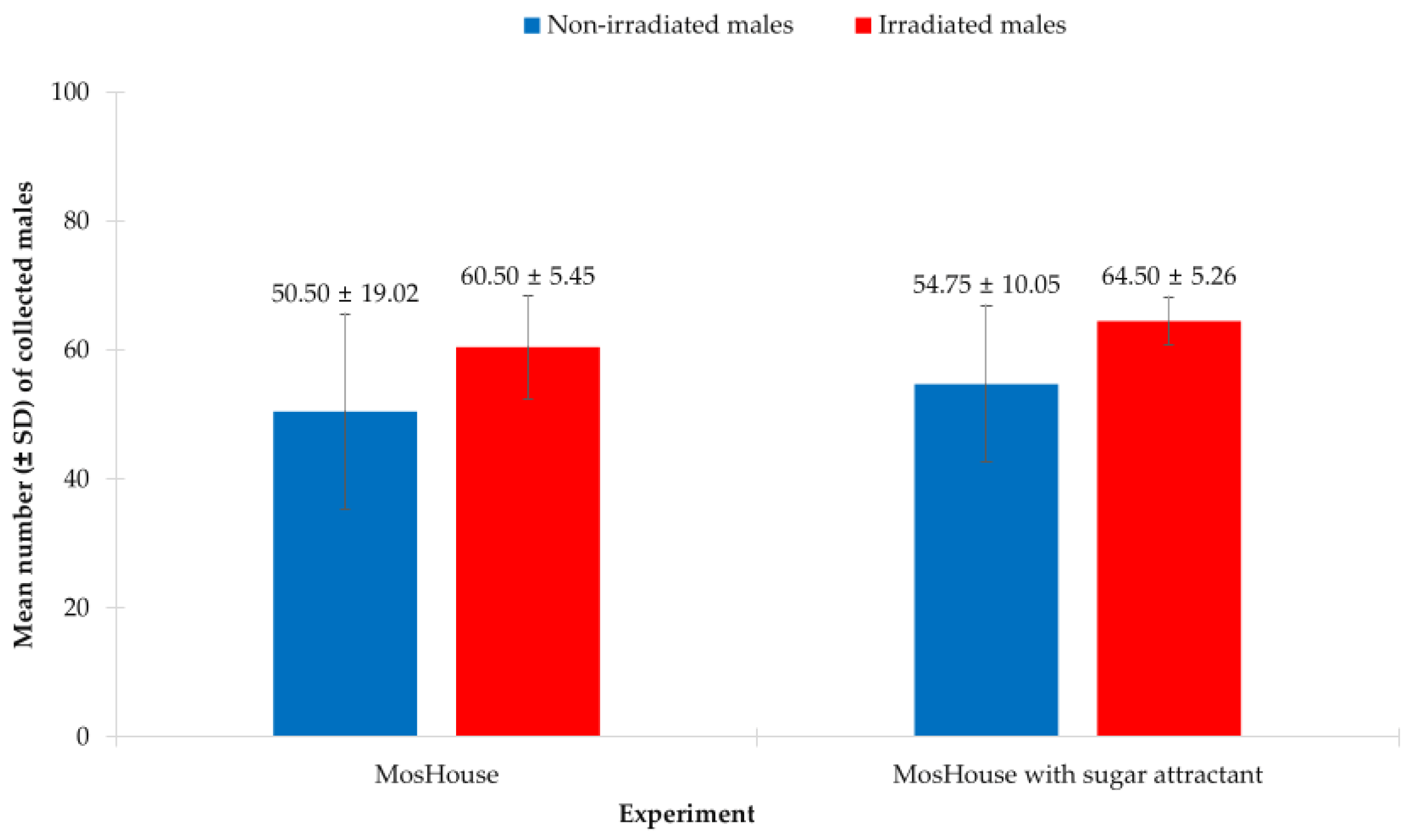 Insects 13 01050 g003