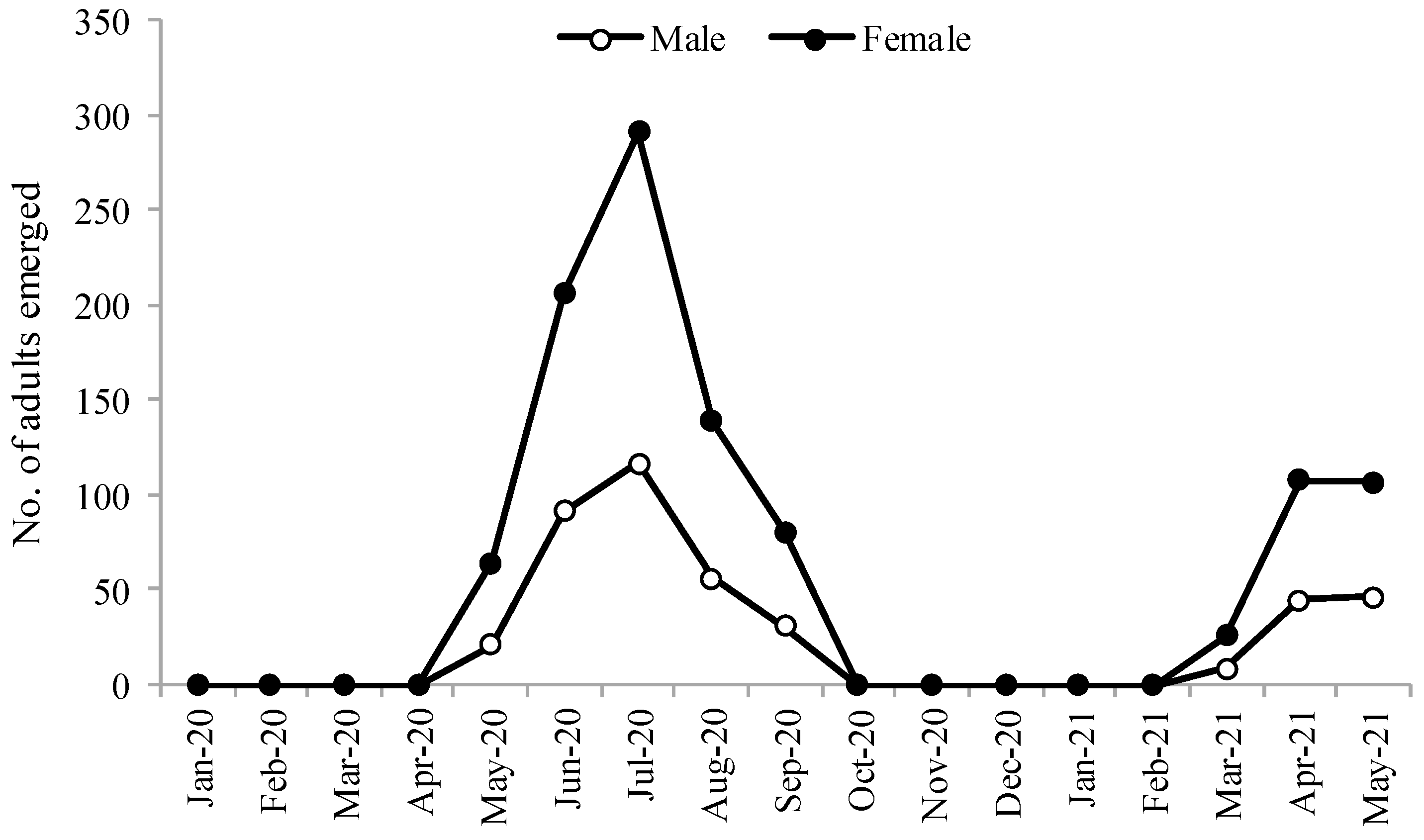 Insects 13 01058 g003