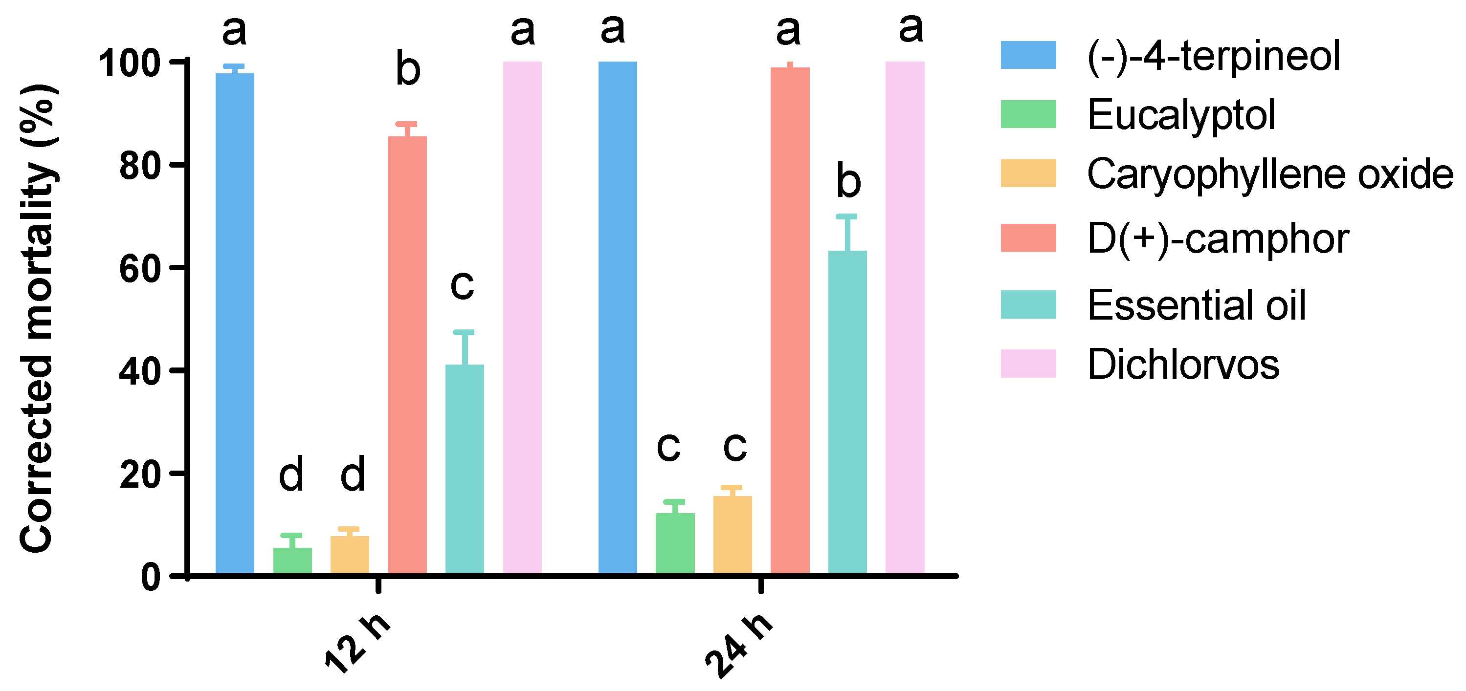 Insects 13 01126 g003