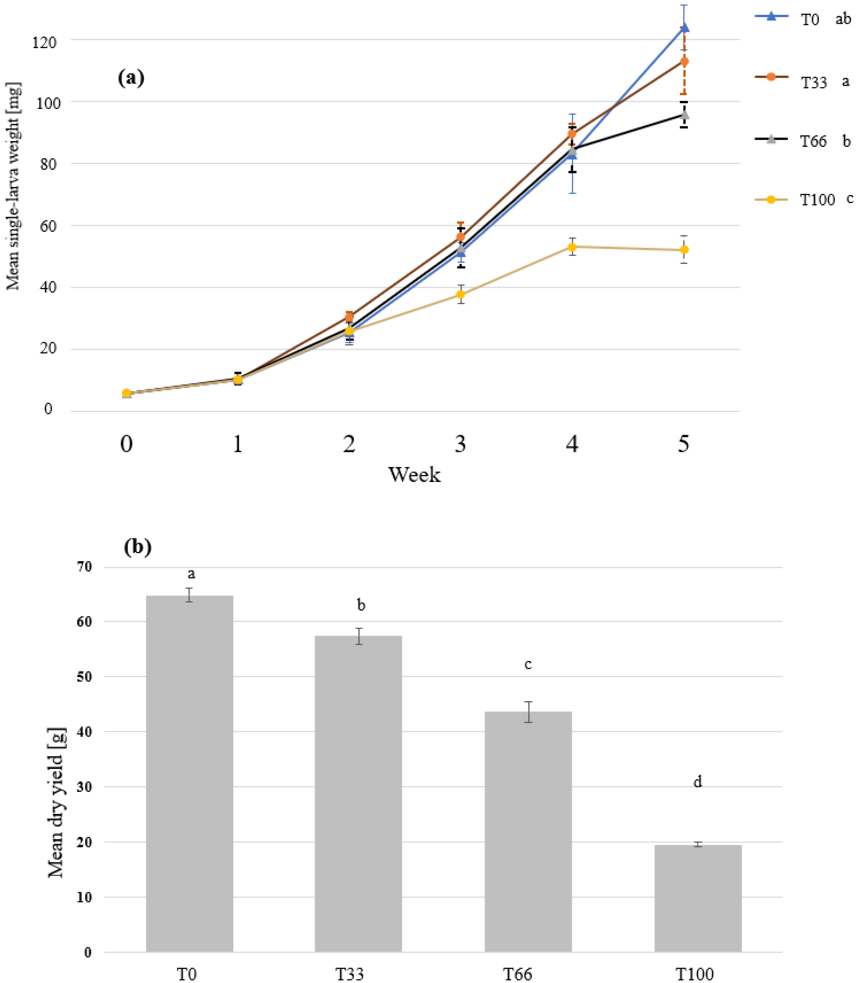 Insects 14 00183 g005