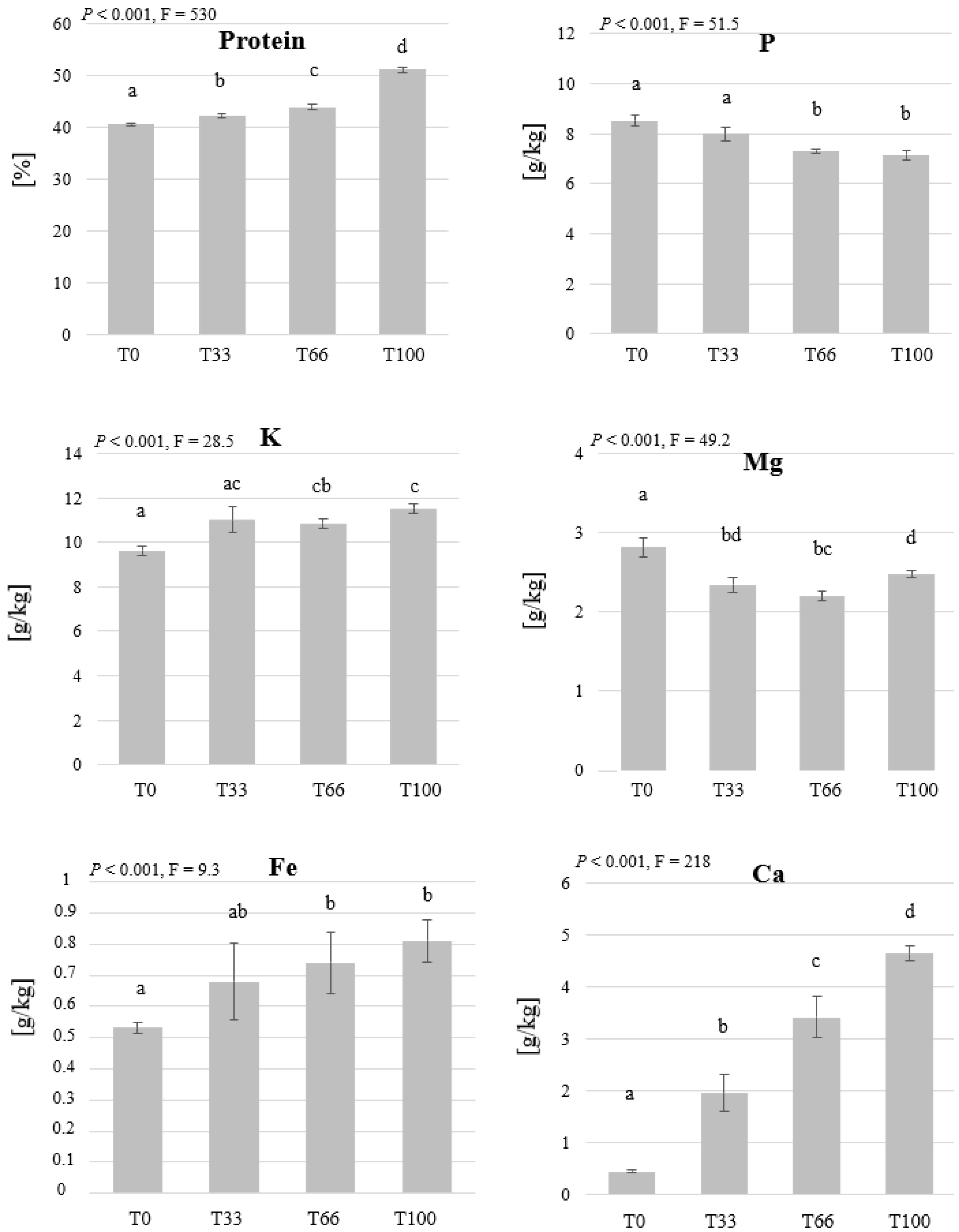 Insects 14 00183 g007