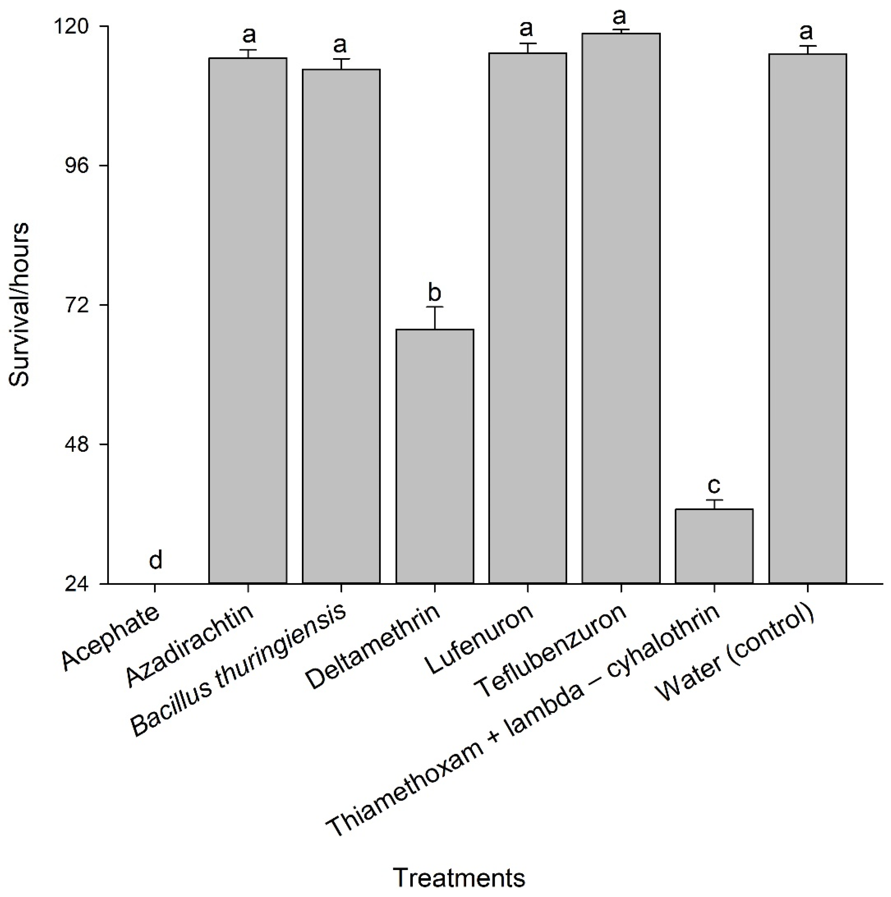 Insects 14 00217 g003