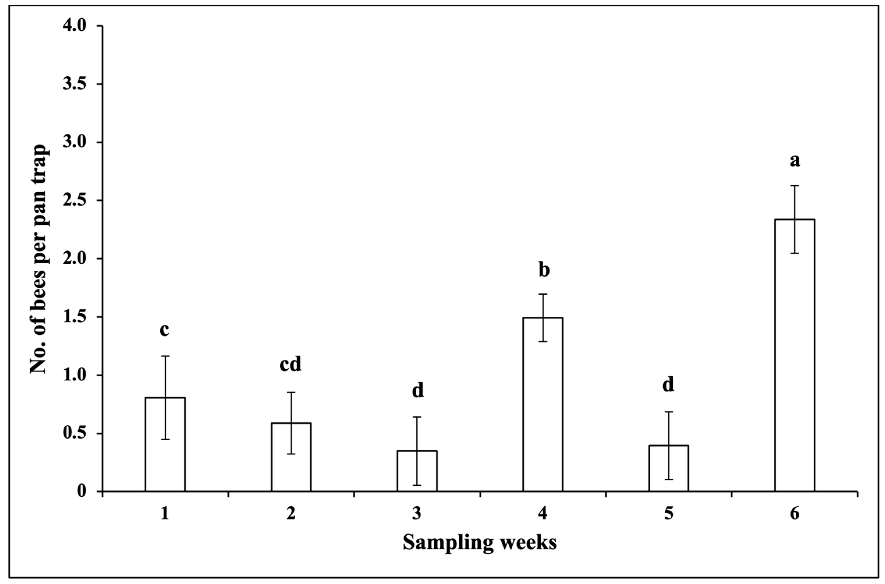 Insects 14 00230 g003 Insects 14 00230 g003
