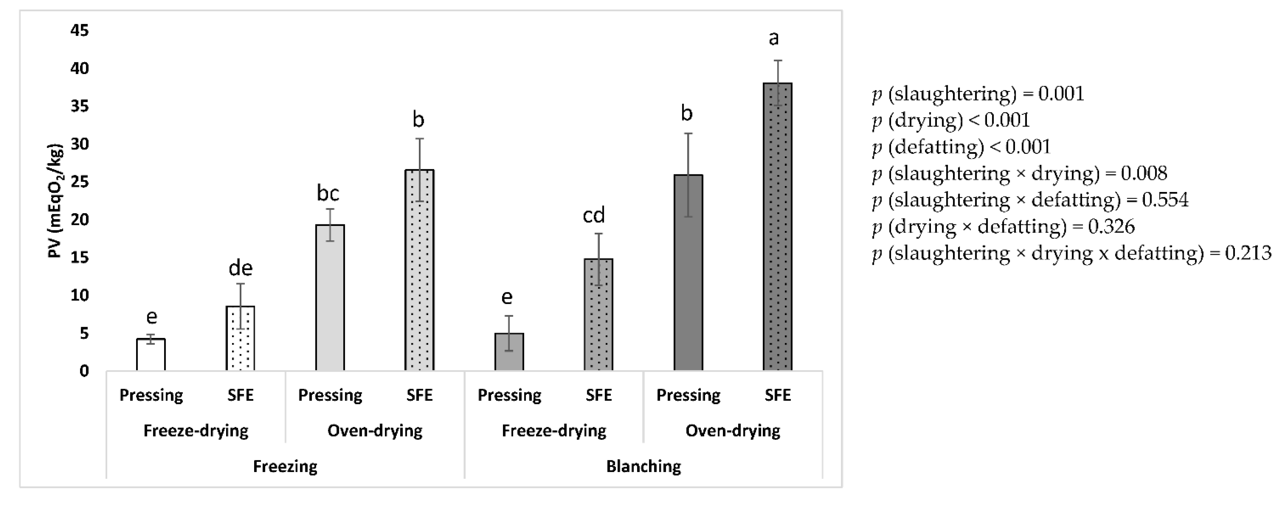 The Interaction of Slaughtering, Drying, and Defatting Methods ...