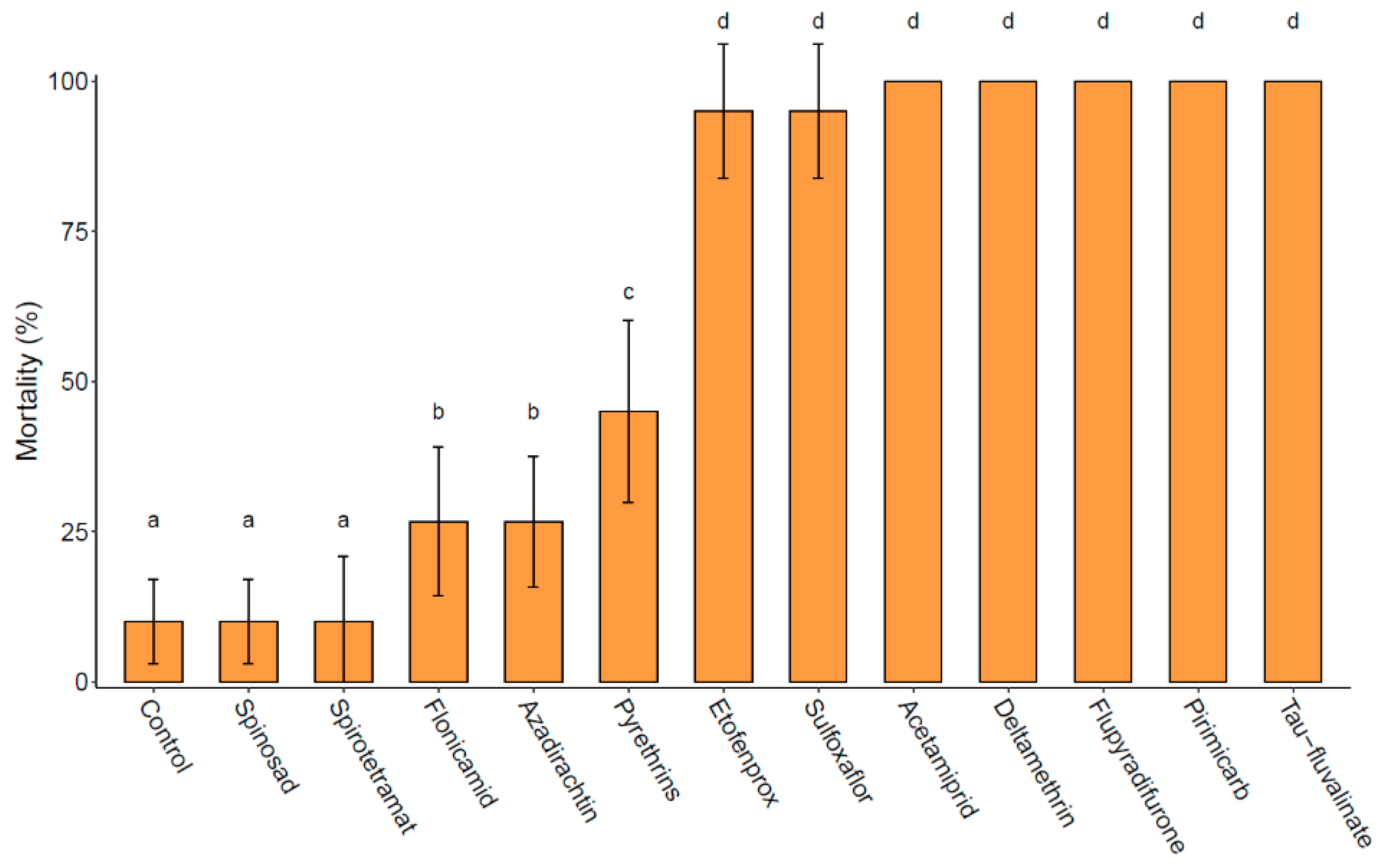 Insects 14 00746 g002