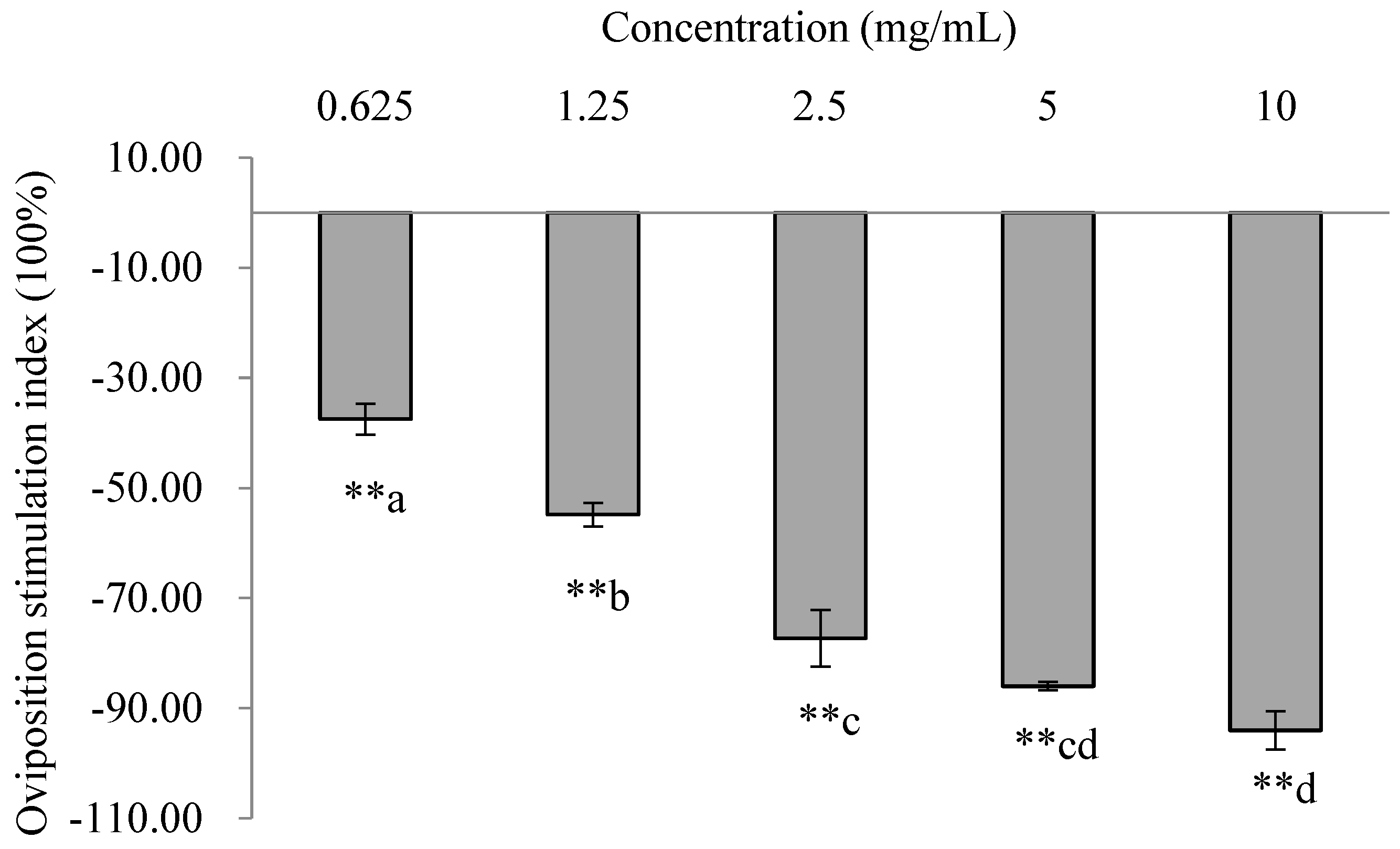 Insects 16 00158 g007
