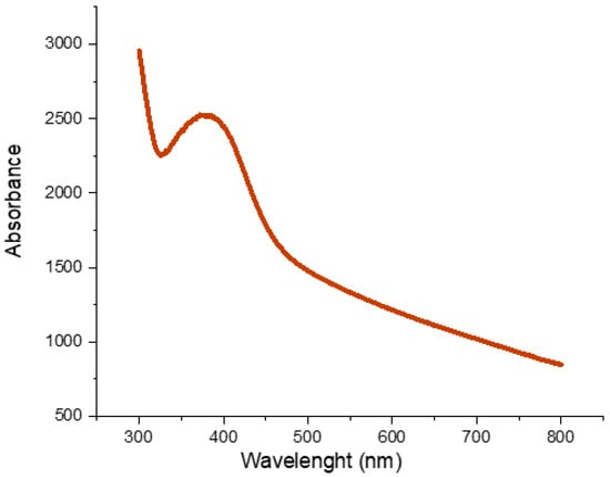 UV-Vis absorption spectrum of biosynthesized AgNPs.