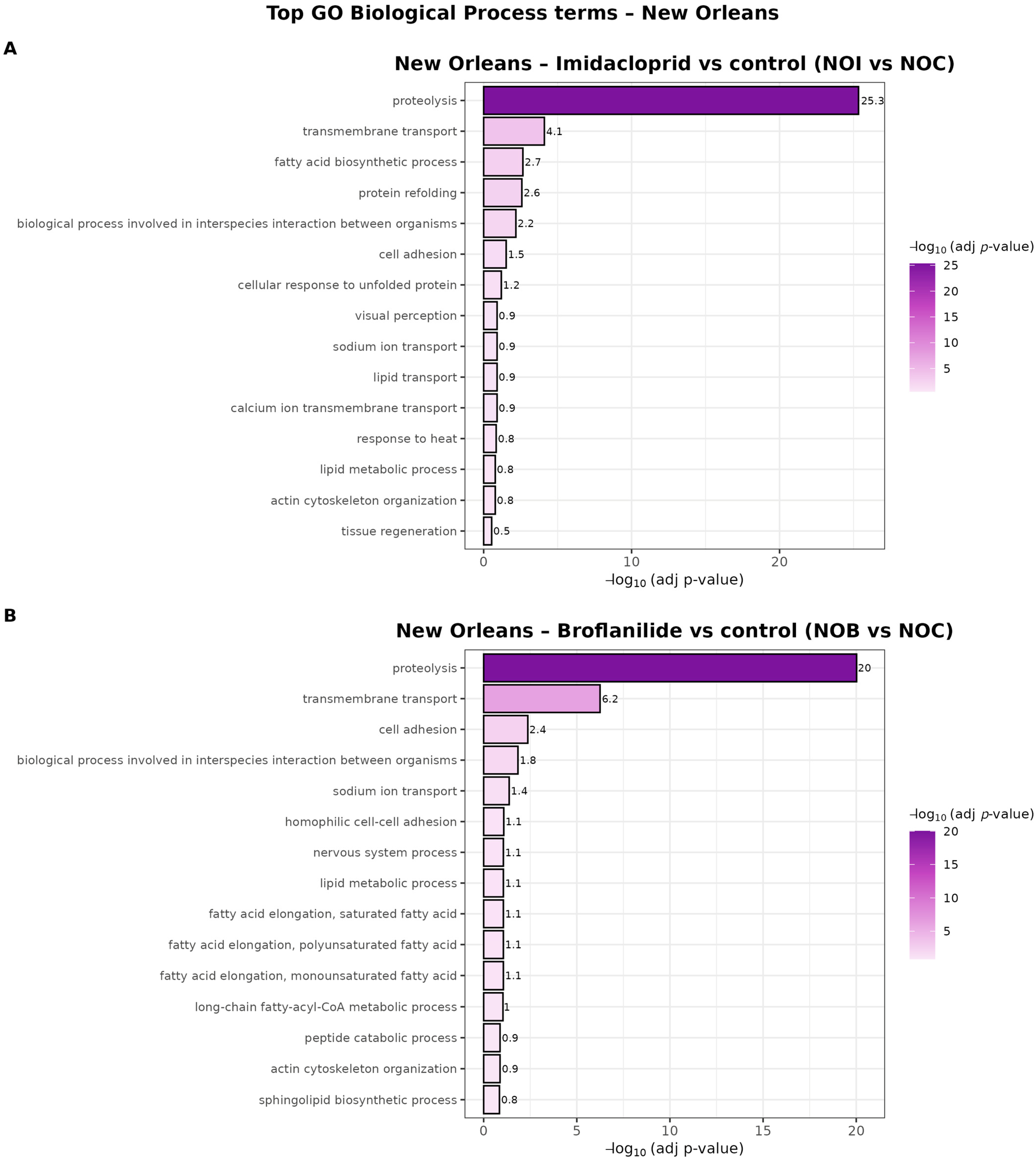 Insects 17 00217 g007