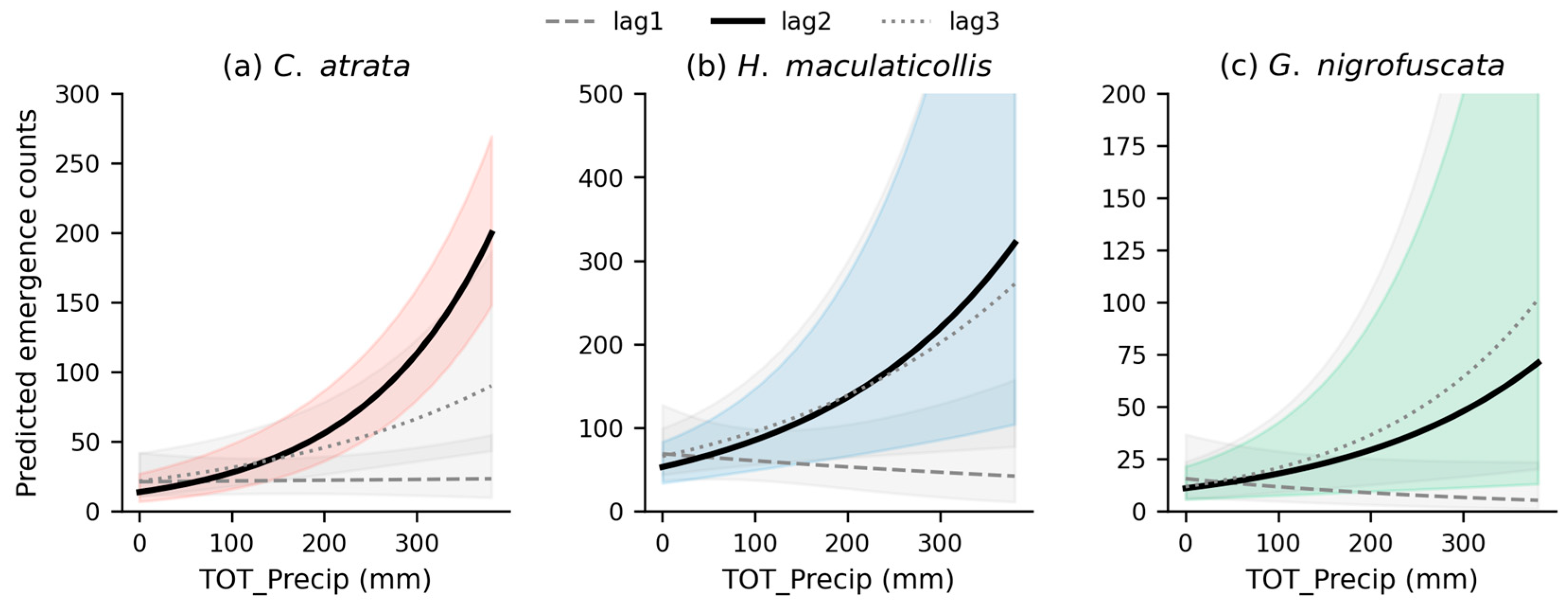 Insects 17 00226 g003