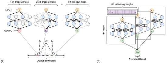 Uncertainty quantification methods. (a) Monte Carlo Dropout: x is the given input, and 
  
    y
    i
  
 are the outputs generated by applying n different dropout masks that form the final distribution. (b) Deep Ensemble: multiple models are independently trained with different initializations and combined at inference. The diversity among models enables improved accuracy and uncertainty estimation.