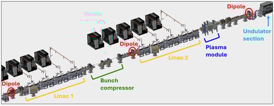 Part of the CAD layout of the EuPRAXIA@SPARC_LAB accelerator. The first dipole (left) is of rectangular type, and it operates at a nominal energy of 120 MeV. It is used either as a spectrometer or as the first magnet of the bunch compressor laser-heater chicane. The other two dipoles are of sector type, and they are used solely as spectrometers at 400 MeV (middle) and 1 GeV (right).