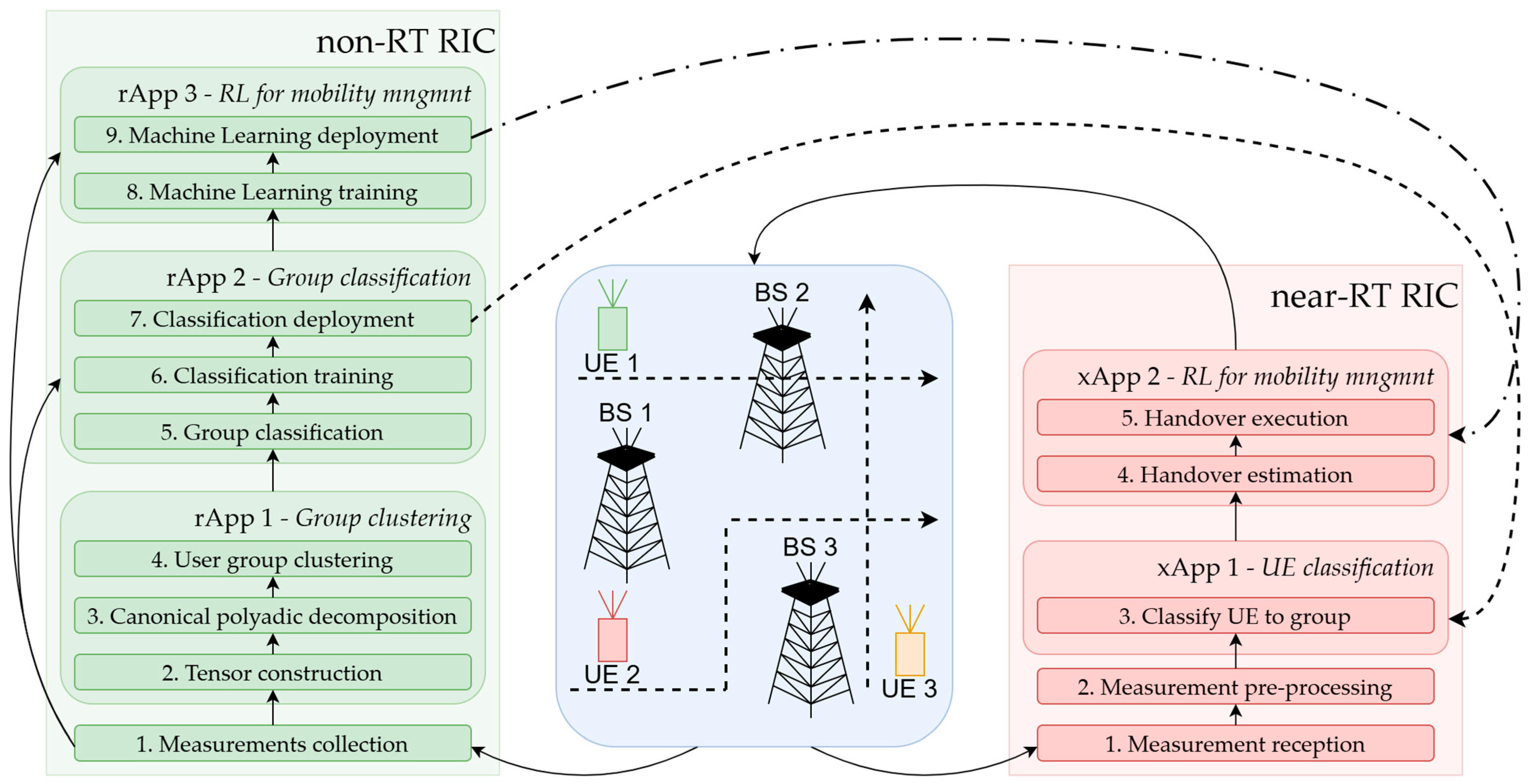Hit Ran Elements Reinforcement Learning-Based Handover Algorithm for 5G/6G AI-RAN | MDPI