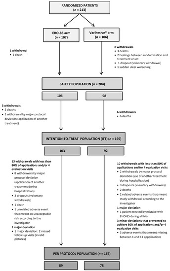 Jcm 11 01260 g001 550