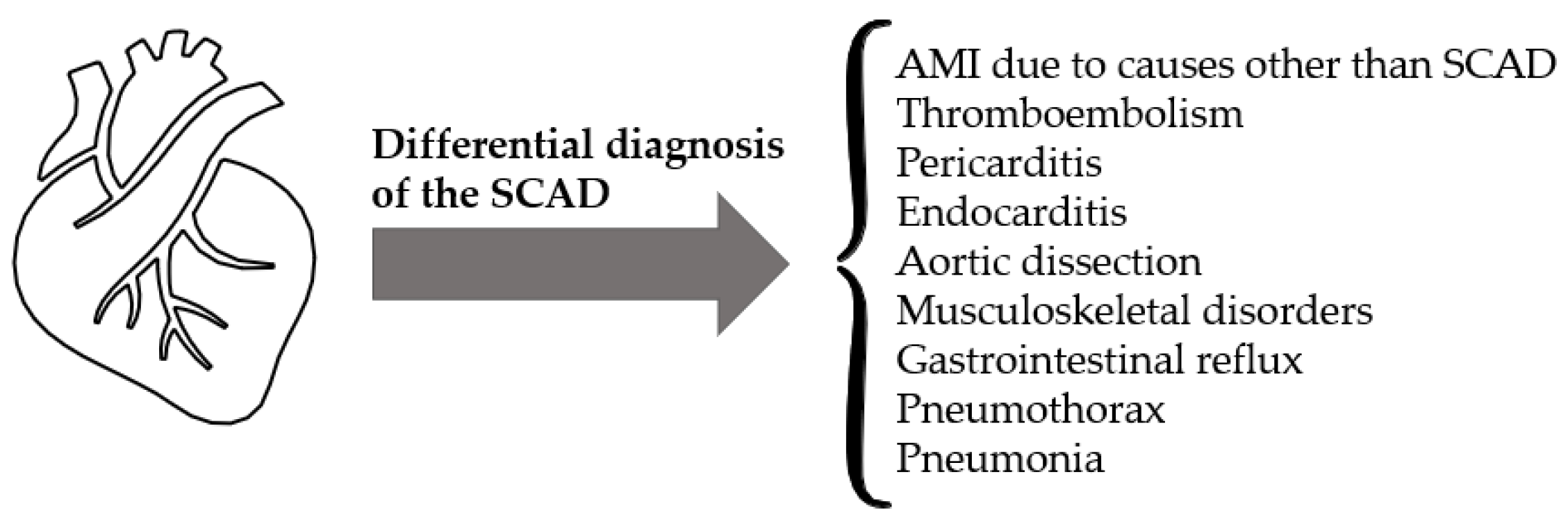 Pathophysiology, Diagnosis and Treatment of Spontaneous Coronary Artery ...