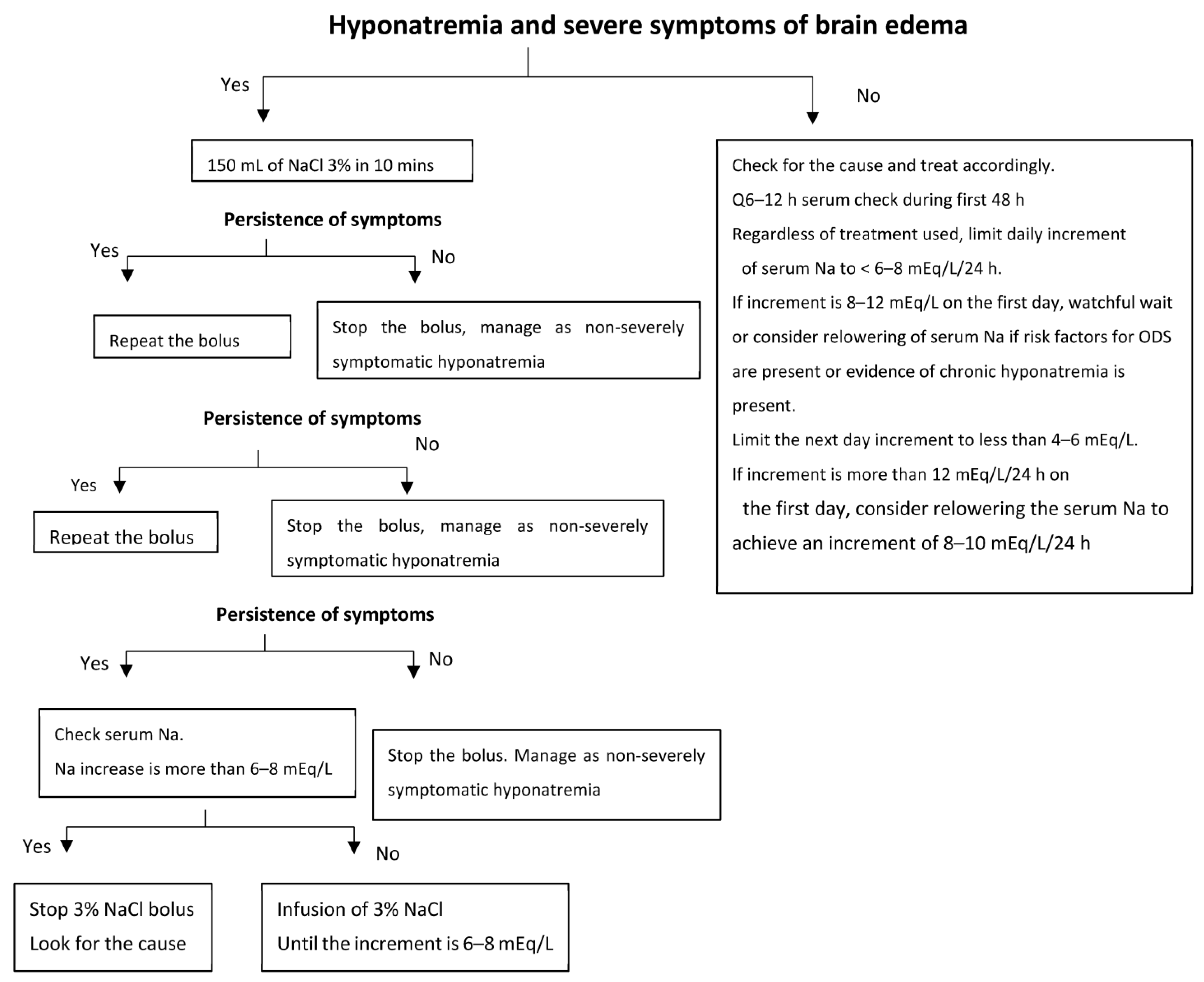 Adaptation of the Brain to Hyponatremia and Its Clinical Implications ...
