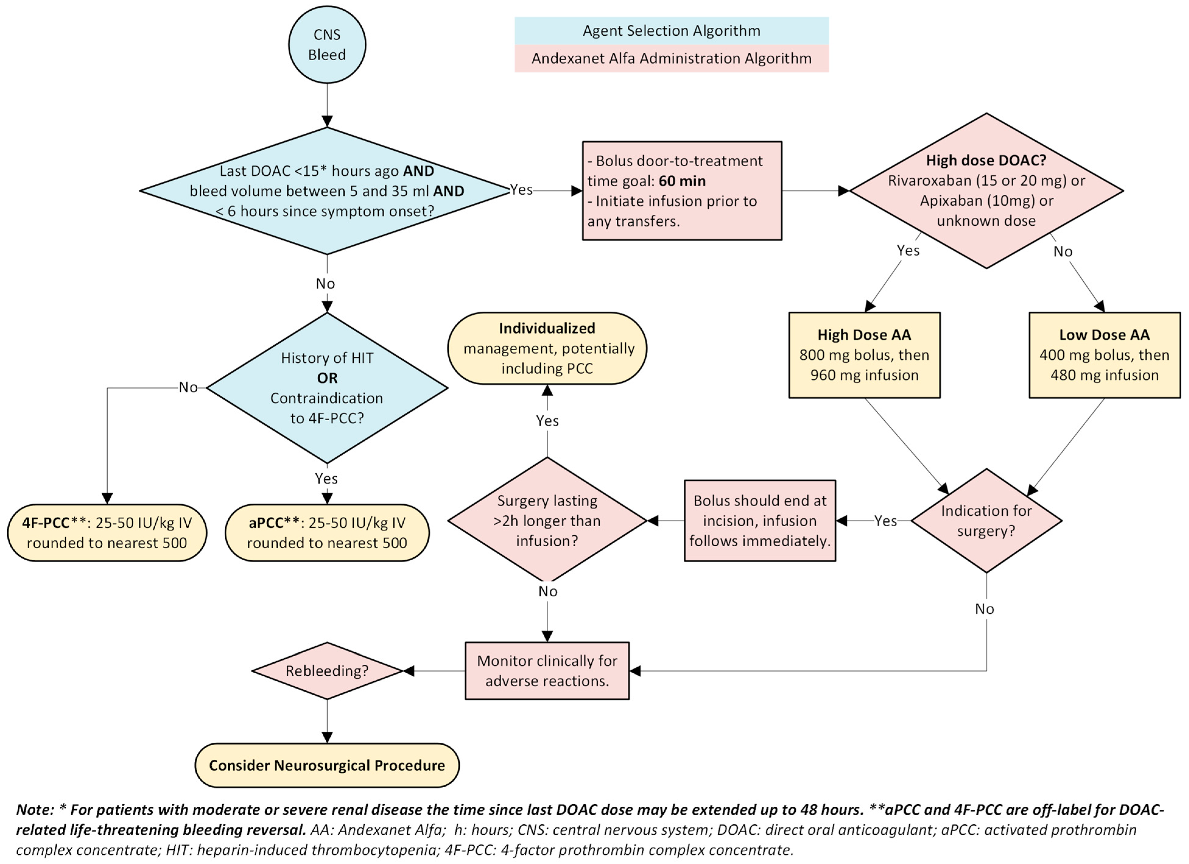 Reversal of Direct Oral Anticoagulants (DOACs) for Critical Bleeding or ...