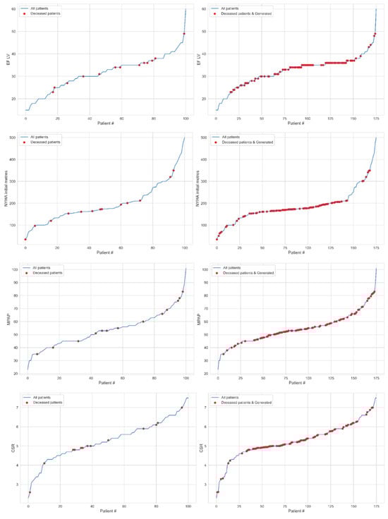 The patients (blue line) ordered for indicators EF LV (1st row), NYHA test (2nd row), MPAP (3rd row), CSR (4th row), and MR (5th row) marked the deceased cases (red dots) for real (left) and both real and synthetic (right) data.