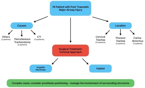 Displaced Trache Algorithm Injuries of the Posterior Tracheal Wall: Insights from a High-Volume ...