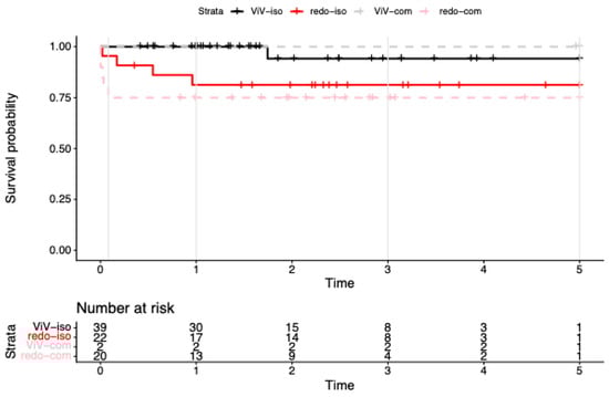 Kaplan–Meier survival to 5 years after reintervention for failed bioprosthetic aortic valves. Kaplan–Meier survival curves for redo surgical aortic valve replacement (redo-SAVR) and valve-in-valve transcatheter aortic valve replacement (ViV-TAVR), shown separately for isolated procedures (iso) and procedures with concomitant surgery (com). Endocarditis cases are included in all strata. Numbers at risk are displayed below the x-axis; tick marks indicate censoring. By design (2019–2024 accrual), >5-year data were sparse; we therefore report period-specific (0–5 y) Cox estimates.