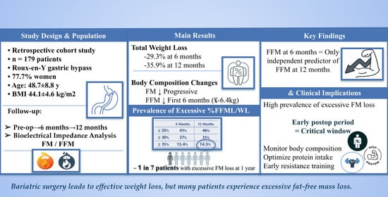 Evolution of fat mass (FM) and fat-free mass (FFM) at baseline, 6 months, and 12 months after bariatric surgery. Values are expressed as mean ± standard deviation (SD). Fat mass decreased markedly and continuously during the first postoperative year, whereas fat-free mass showed an early decline followed by relative stabilization between 6 and 12 months.