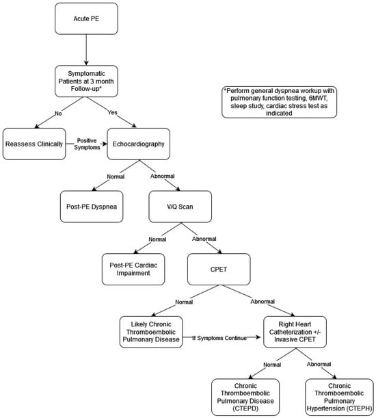 Schema for diagnosis of PPES Phenotypes.