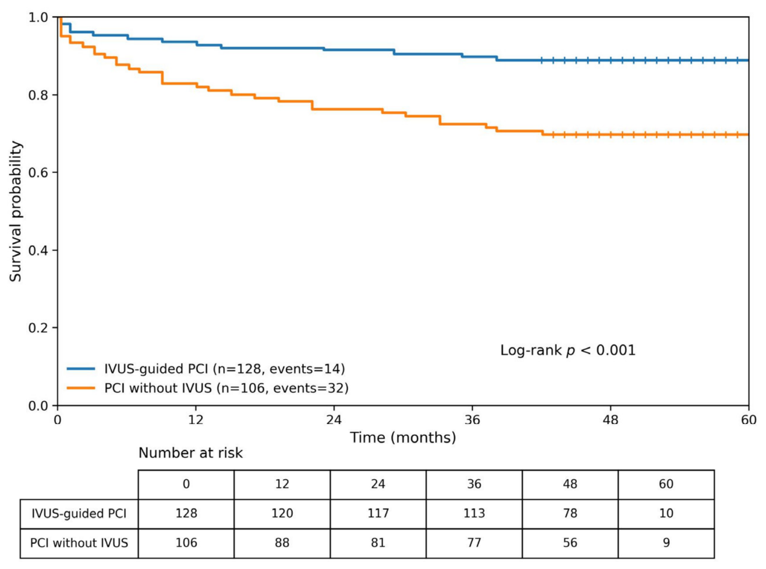 Long-Term Outcomes According to the Initially Intended Stenting ...