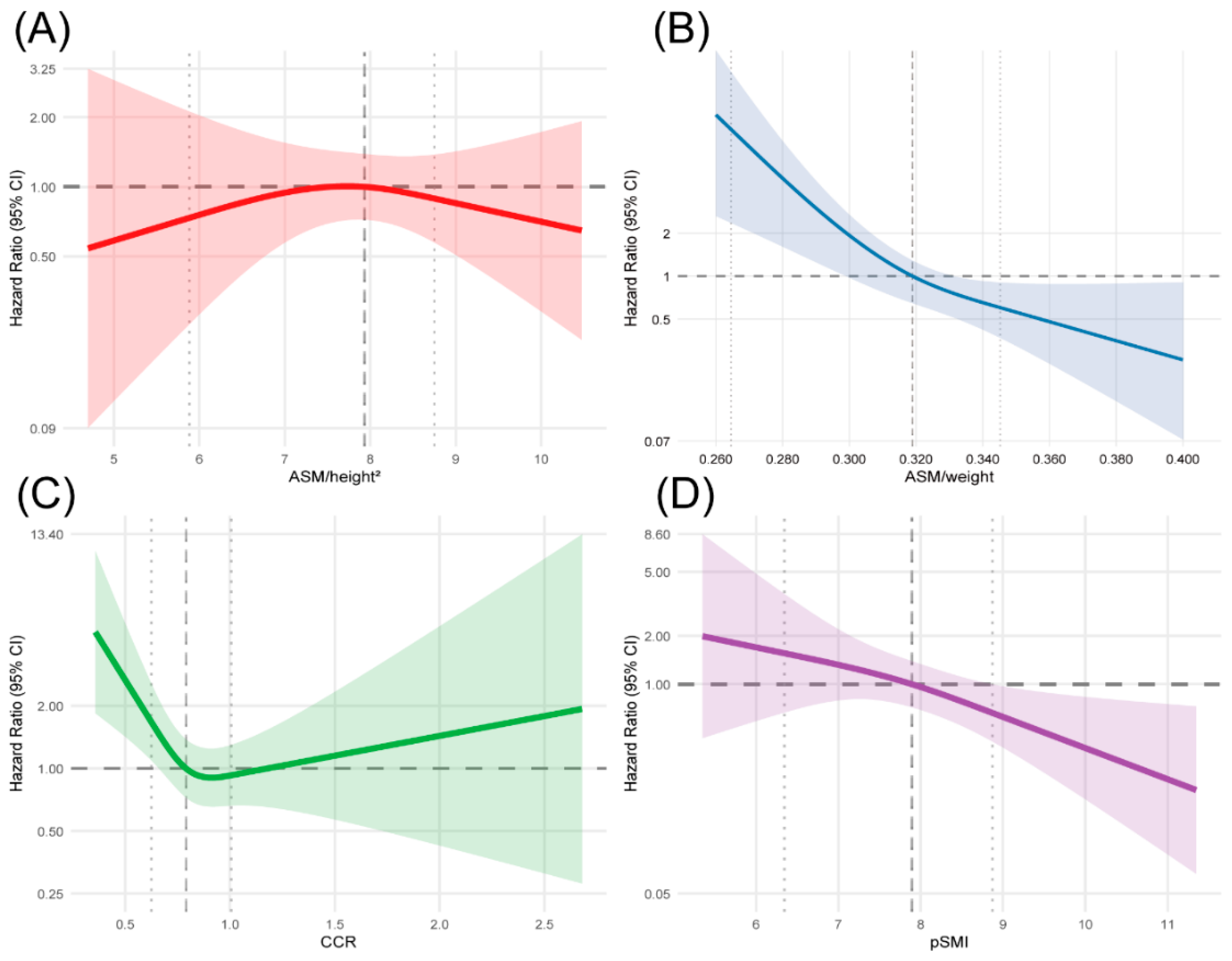Association and Incremental Discriminative Value of Four Estimated ...