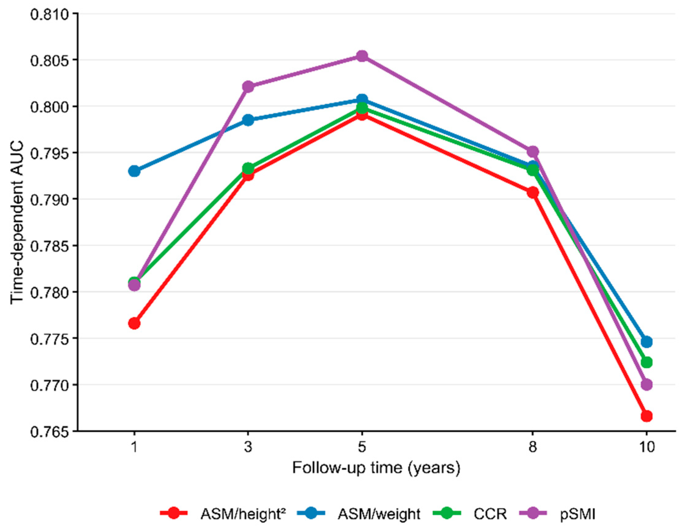 Association and Incremental Discriminative Value of Four Estimated ...