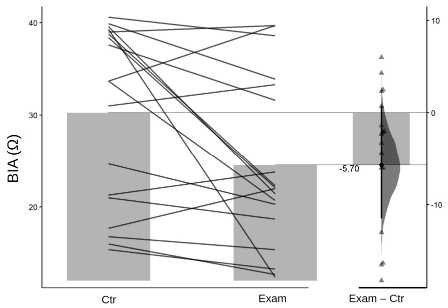 Stress-Induced Changes in Autonomic Activity and Fascia Hydration: A ...