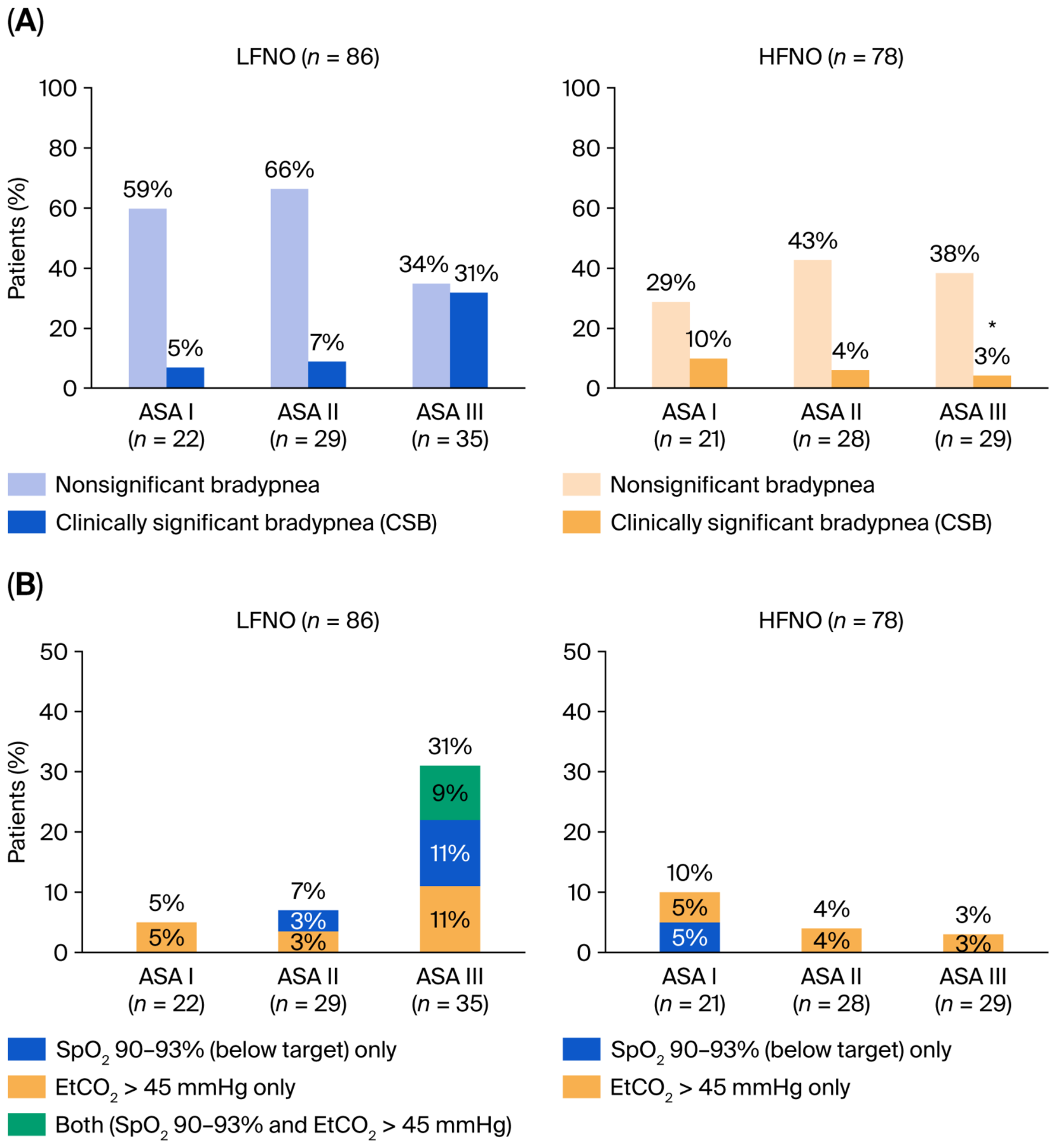 High-Flow Nasal Oxygenation Is Associated with Improved Respiratory ...