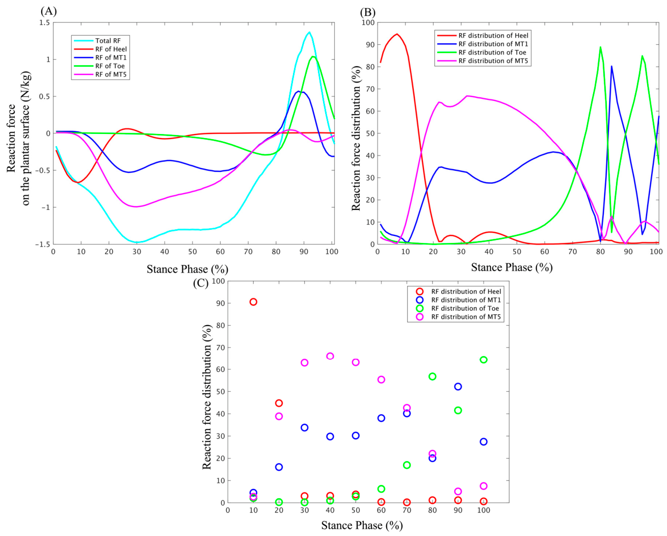 Relationship Between Anterior–Posterior Plantar Reaction Force ...