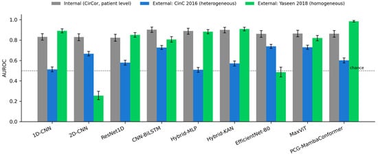 Cross-Dataset Generalization in Phonocardiogram Murmur Classification ...