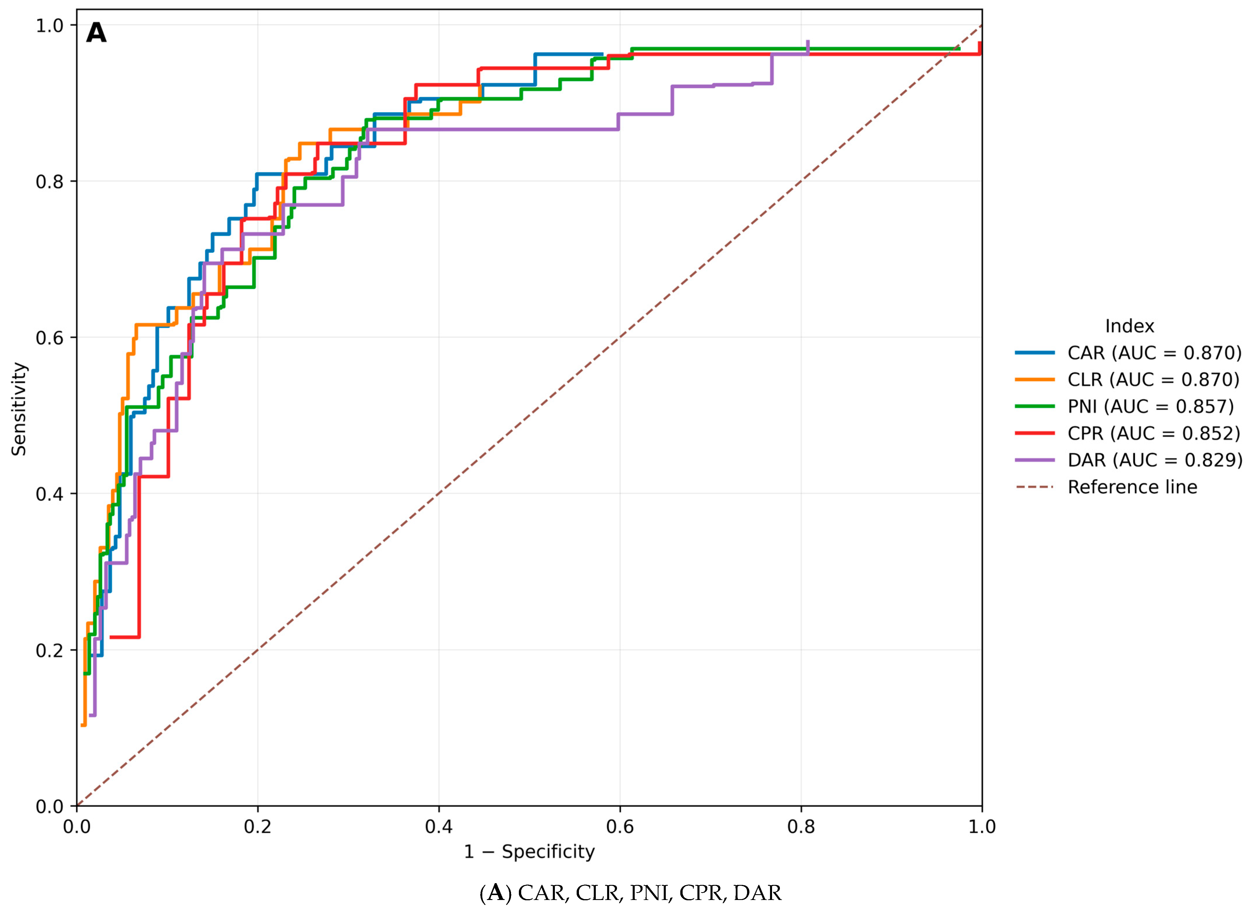 Comparative Prognostic Performance of 18 Routine Laboratory-Derived ...