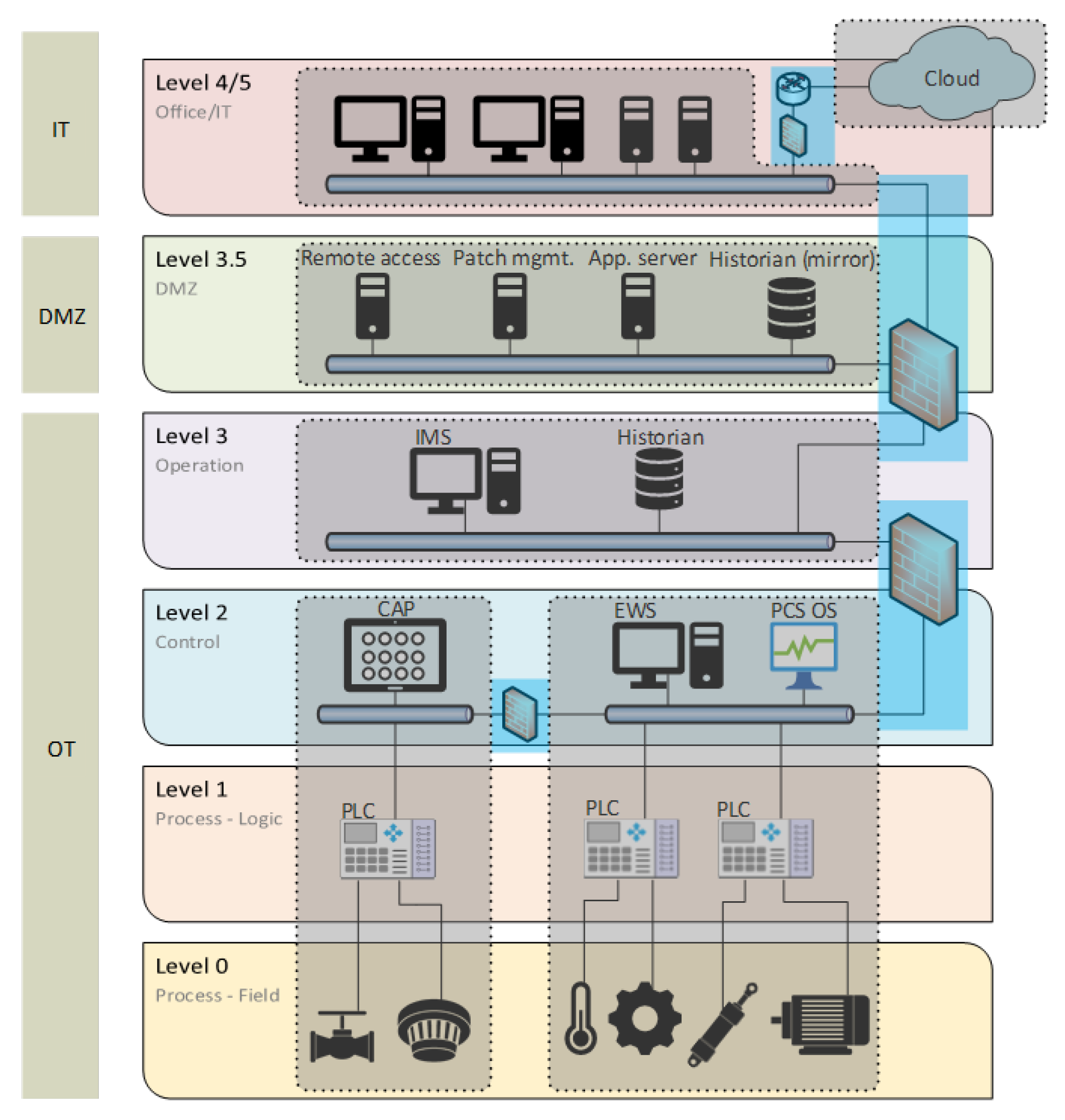 Chevron Process Control Network Security and Independence of Process Safety and Control Systems in the ...