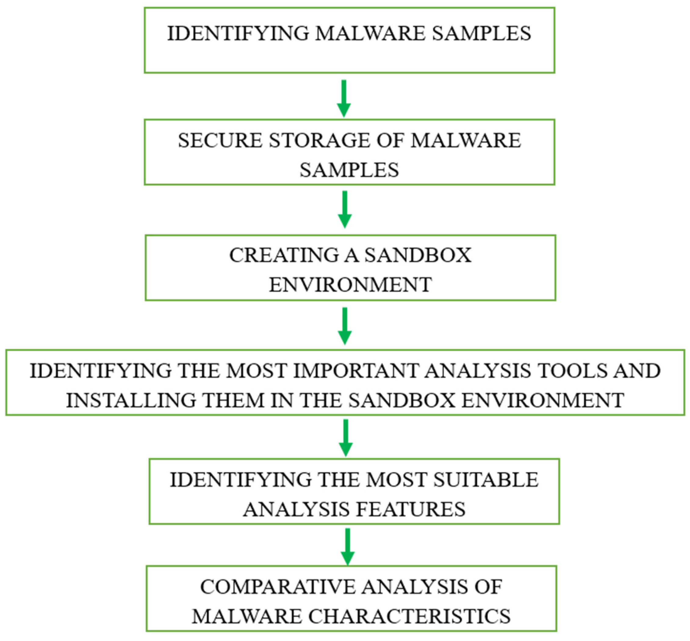 Integrated Analysis of Malicious Software: Insights from Static and ...
