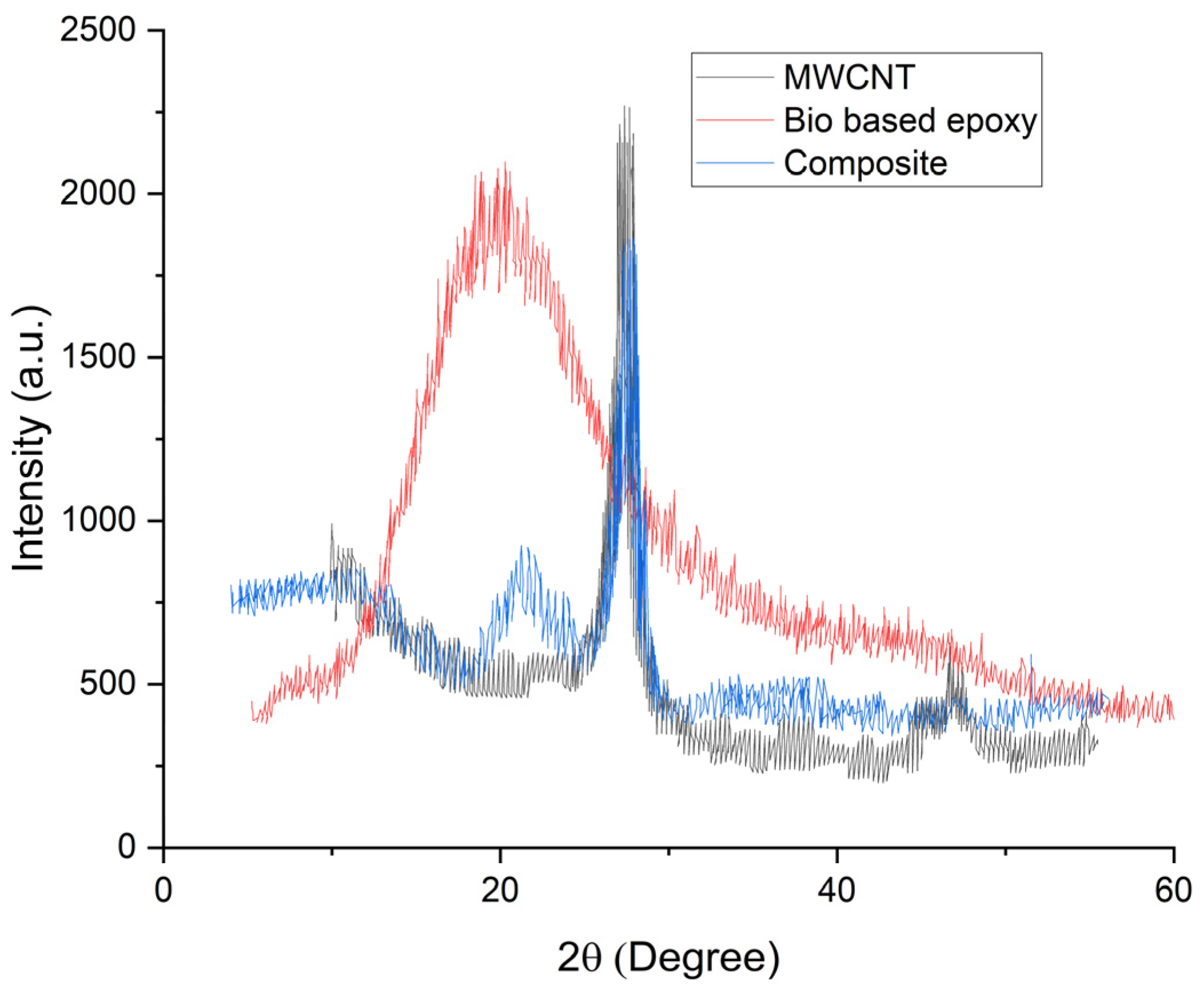 Enhancement of Mechanical and Tribological Properties of MWCNT ...