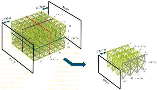 FCCZ lattice structure modeled in COMSOL Multiphysics for electrochemical simulation. Through the use of three symmetry planes, the modeling domain is reduced to 1/8 of the original geometry.