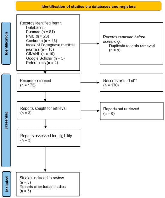 PRISMA 2020 flow diagram [15] for Process of selecting articles included in the review. * Consider, if feasible to do so, reporting the number of records identified from each database or register searched (rather than the total number across all databases/registers). ** If automation tools were used, indicate how many records were excluded by a human and how many were excluded by automation tools.
