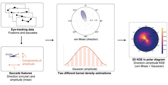 Excerpt of velocity ranges of saccades and fixations.