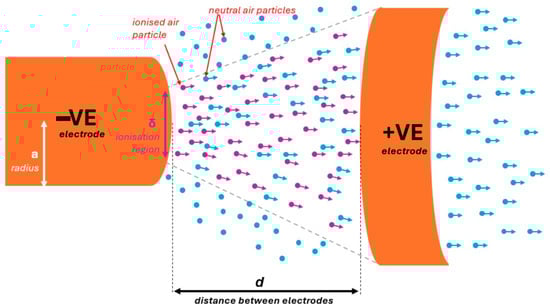 Diagram shows ion collisions and momentum transfer to neutral air molecules.