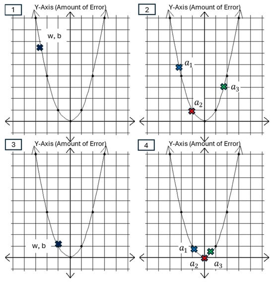Polling Method in action. At stage 1, depending on the randomly generated initial weights and biases, a certain amount of deviation from the global minima of the cost function can be observed on initial prediction. At stage 2, differing learning rates 
  
    
      
        α
      
      
        1
      
    
  
, 
  
    
      
        α
      
      
        2
      
    
  
, …, 
  
    
      
        α
      
      
        n
      
    
  
 (blue, red, and green crosses respectively) generate different instances of predictions. Depending on the distance from the global minima, the corresponding learning rate is deemed the ideal learning rate (for example, 
  
    
      
        α
      
      
        2
      
    
  
), and the parameters surrounding that learning rate are used. The process is repeated for stages 3 and 4, thus leading to an iterative and gradual gradient descent to the global minima of the cost function.