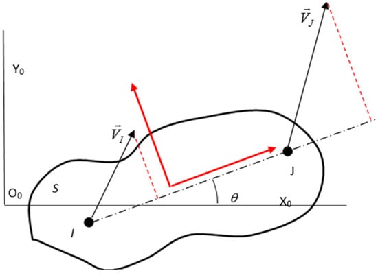 Rigid body in plane motion: projective property of the velocity field.
