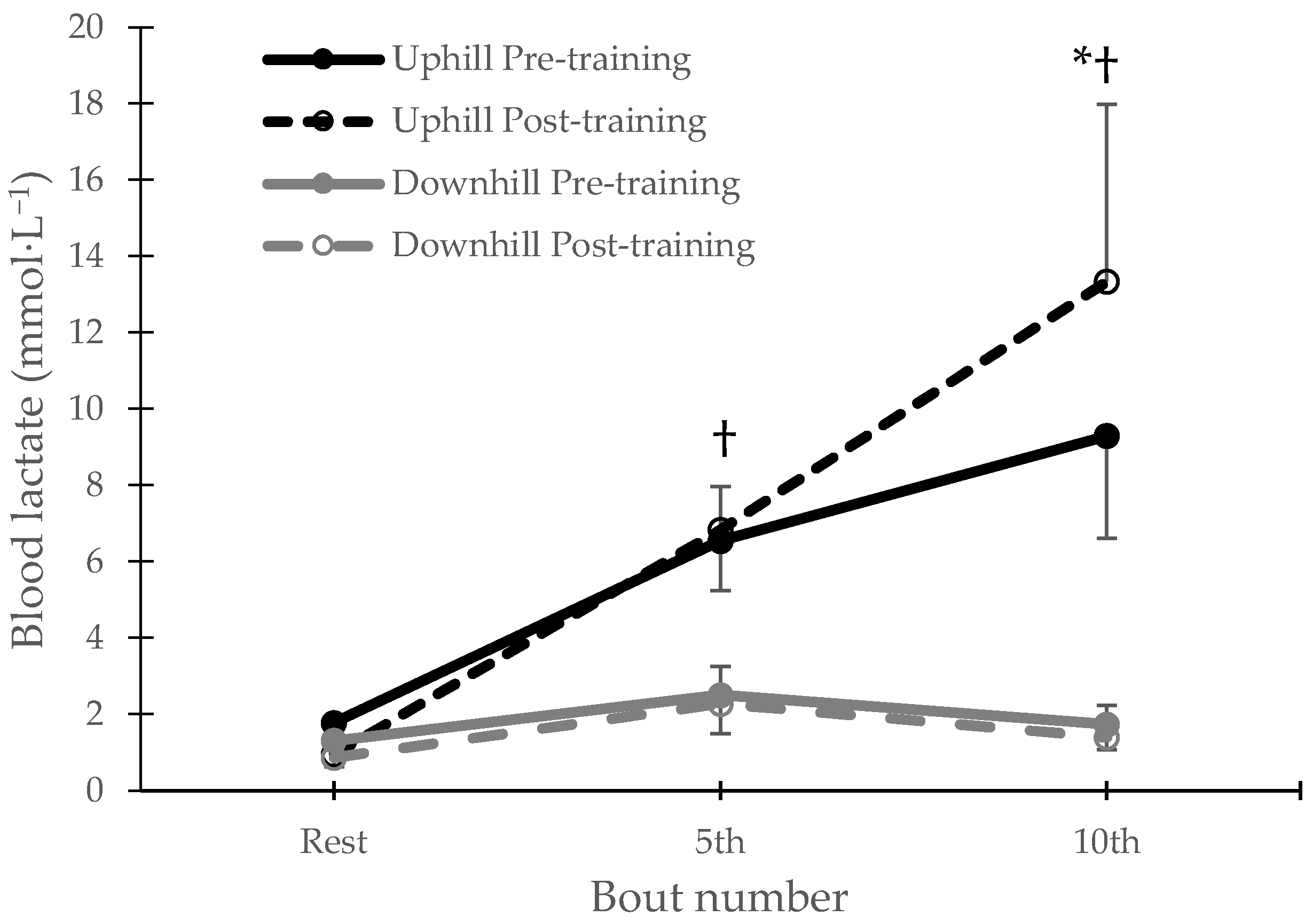 Lactic Acid In Exercise Physiological, Performance, and Oxidative Stress Responses to High ...