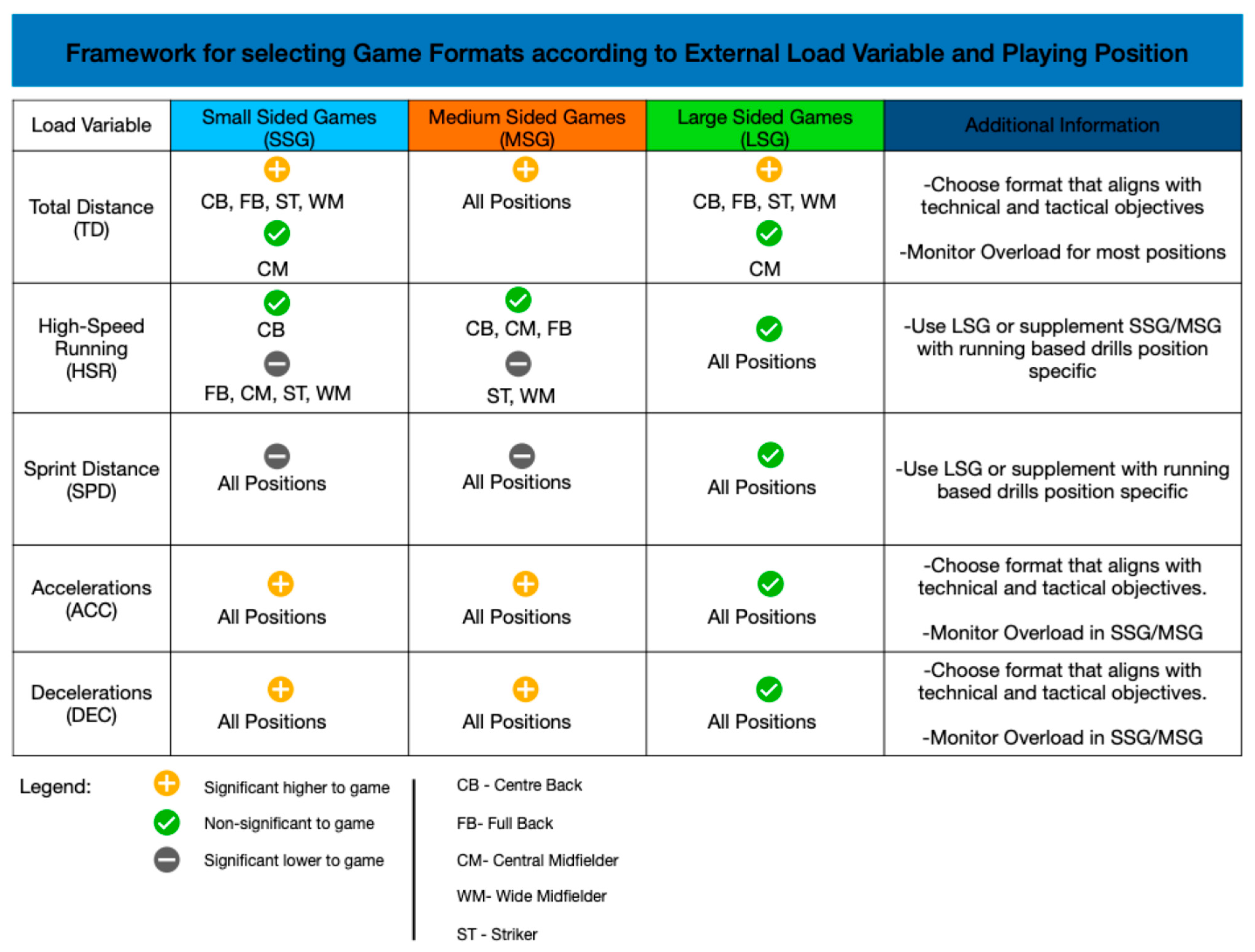 Small Team Performance Examples Position-Specific External Load Between Official Matches and Small ...