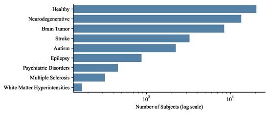 Distribution of subjects by disease category after removing the undefined “Multiple Diseases” group. The x-axis uses a logarithmic scale to enable visualization across several orders of magnitude, from hundreds to tens of thousands of subjects.