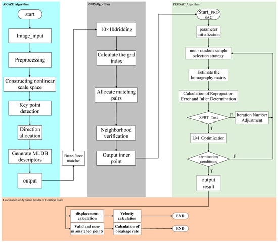 The algorithm principle block diagram.