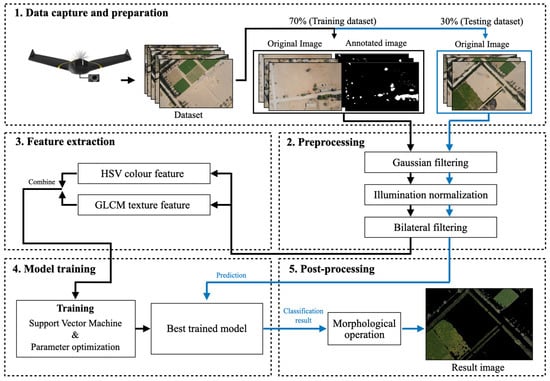 The workflow of the proposed green vegetation segmentation method.