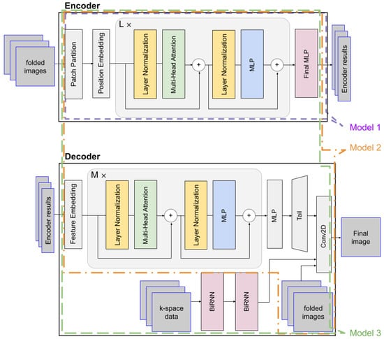 The architecture of the proposed ViT-based autoencoder.